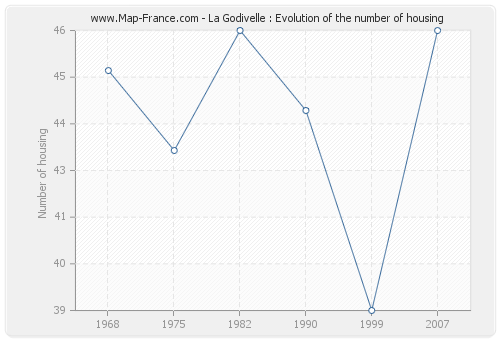 La Godivelle : Evolution of the number of housing